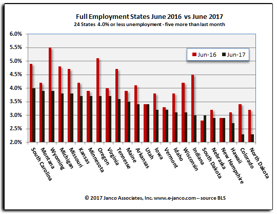 States with low unemployment rates States with low unemployment rates